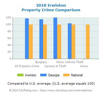 Irwinton Property Crime vs. State and National Comparison