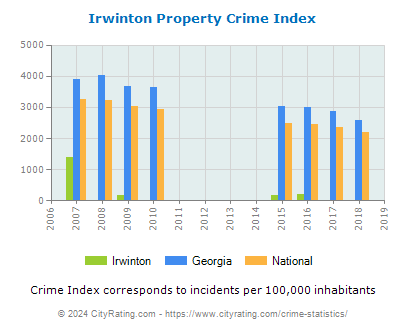 Irwinton Property Crime vs. State and National Per Capita
