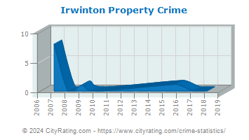 Irwinton Property Crime