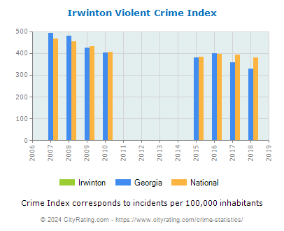 Irwinton Violent Crime vs. State and National Per Capita