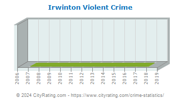 Irwinton Violent Crime