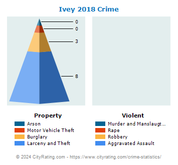 Ivey Crime 2018