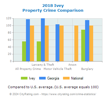 Ivey Property Crime vs. State and National Comparison