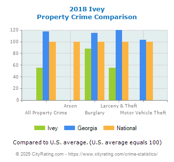 Ivey Property Crime vs. State and National Comparison