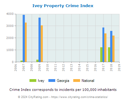 Ivey Property Crime vs. State and National Per Capita