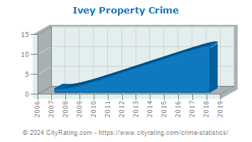 Ivey Property Crime