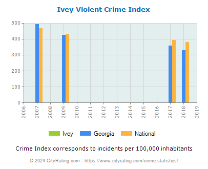 Ivey Violent Crime vs. State and National Per Capita