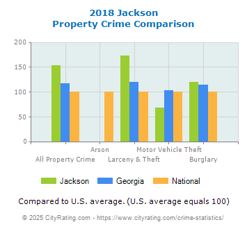 Jackson Property Crime vs. State and National Comparison