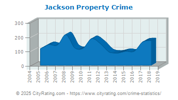 Jackson Property Crime