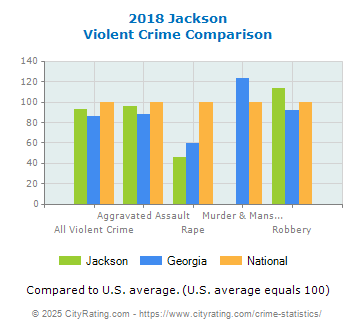 Jackson Violent Crime vs. State and National Comparison