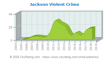 Jackson Violent Crime