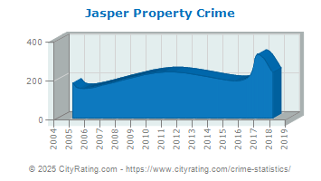 Jasper Property Crime