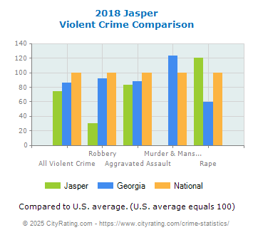 Jasper Violent Crime vs. State and National Comparison