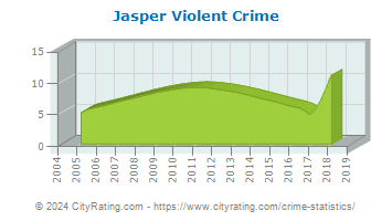 Jasper Violent Crime