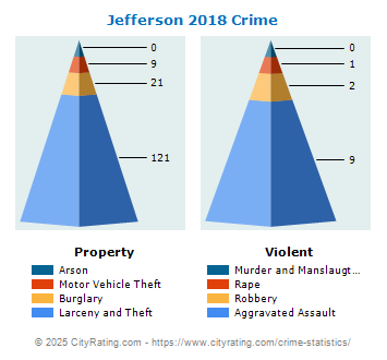 Jefferson Crime 2018