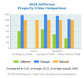 Jefferson Property Crime vs. State and National Comparison