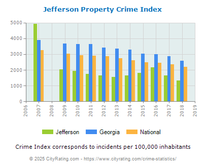 Jefferson Property Crime vs. State and National Per Capita