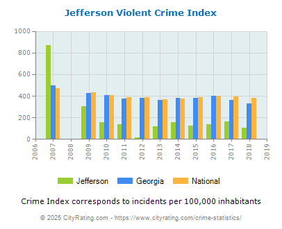 Jefferson Violent Crime vs. State and National Per Capita