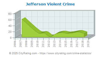 Jefferson Violent Crime