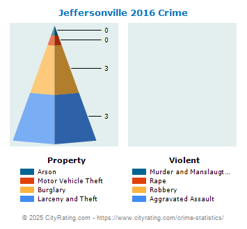 Jeffersonville Crime 2016