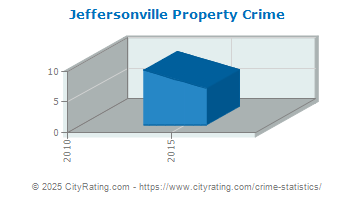 Jeffersonville Property Crime