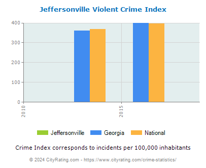 Jeffersonville Violent Crime vs. State and National Per Capita