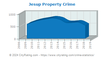 Jesup Property Crime