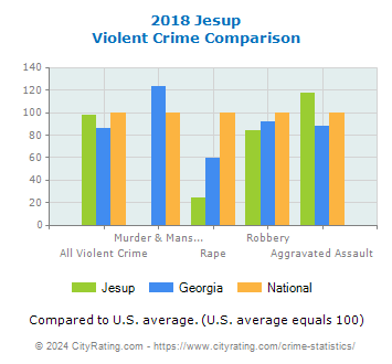 Jesup Violent Crime vs. State and National Comparison