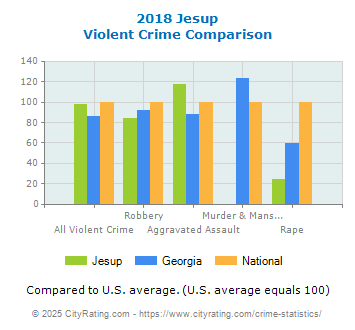 Jesup Violent Crime vs. State and National Comparison