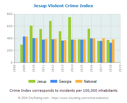 Jesup Violent Crime vs. State and National Per Capita