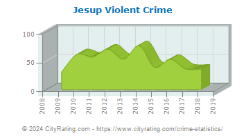 Jesup Violent Crime
