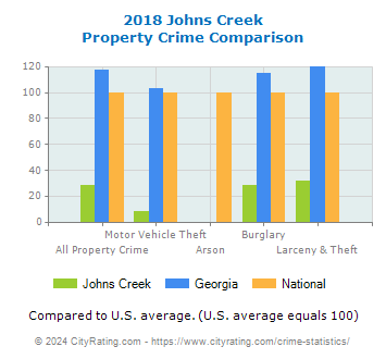 Johns Creek Property Crime vs. State and National Comparison