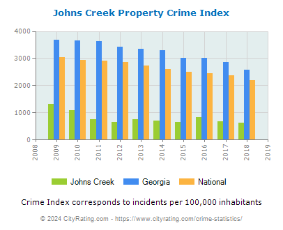 Johns Creek Property Crime vs. State and National Per Capita