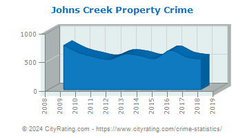 Johns Creek Property Crime