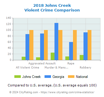 Johns Creek Violent Crime vs. State and National Comparison