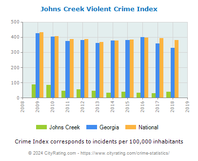 Johns Creek Violent Crime vs. State and National Per Capita