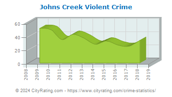 Johns Creek Violent Crime