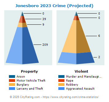 Jonesboro Crime 2023