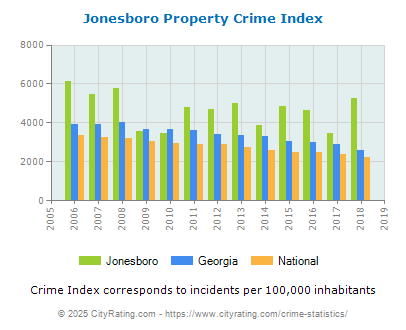 Jonesboro Property Crime vs. State and National Per Capita