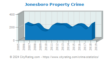 Jonesboro Property Crime