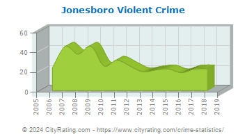 Jonesboro Violent Crime