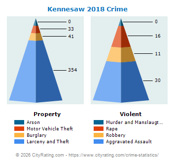 Kennesaw Crime 2018