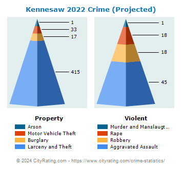 Kennesaw Crime 2022