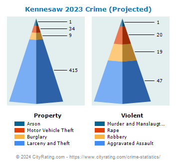 Kennesaw Crime 2023