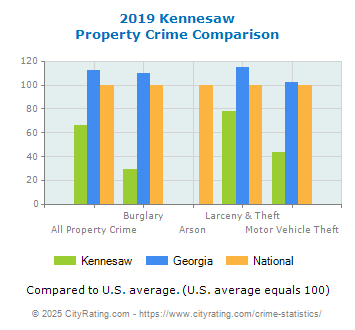 Kennesaw Property Crime vs. State and National Comparison