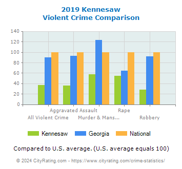 Kennesaw Violent Crime vs. State and National Comparison