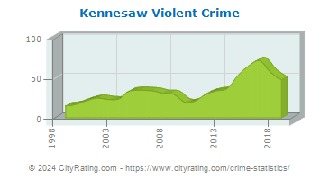 Kennesaw Violent Crime