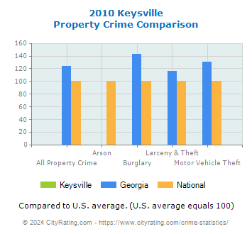 Keysville Property Crime vs. State and National Comparison