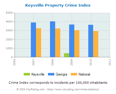 Keysville Property Crime vs. State and National Per Capita