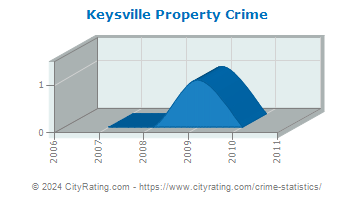 Keysville Property Crime